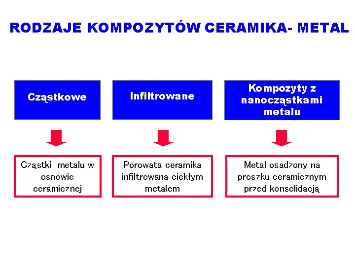 RODZAJE KOMPOZYTÓW CERAMIKA- METAL Cząstkowe Infiltrowane Kompozyty z nanocząstkami metalu Cząstki metalu w osnowie