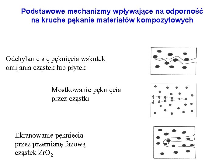 Podstawowe mechanizmy wpływające na odporność na kruche pękanie materiałów kompozytowych Odchylanie się pęknięcia wskutek