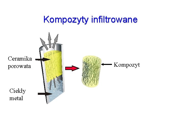 Kompozyty infiltrowane Ceramika porowata Ciekły metal Kompozyt 