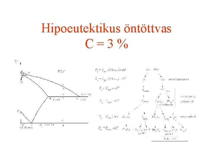 Hipoeutektikus öntöttvas C=3% 2020. 11. 28. 