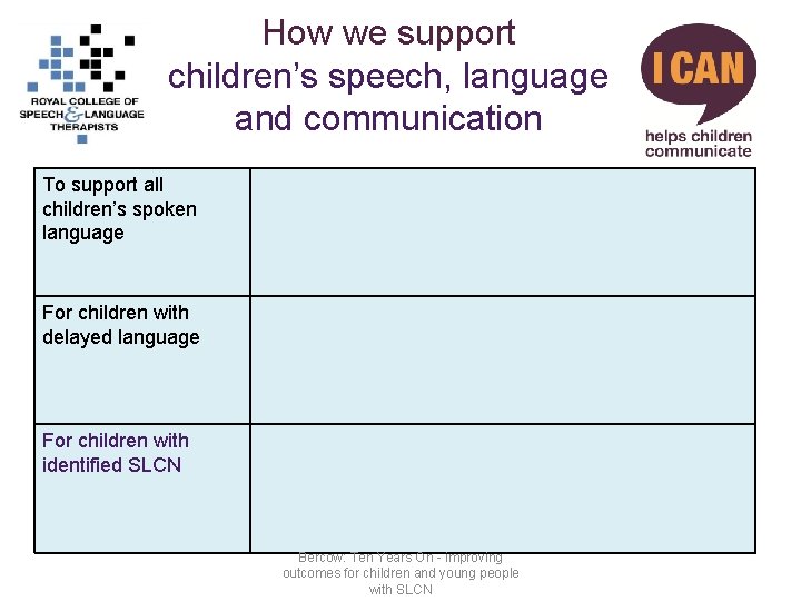 How we support children’s speech, language and communication To support all children’s spoken language