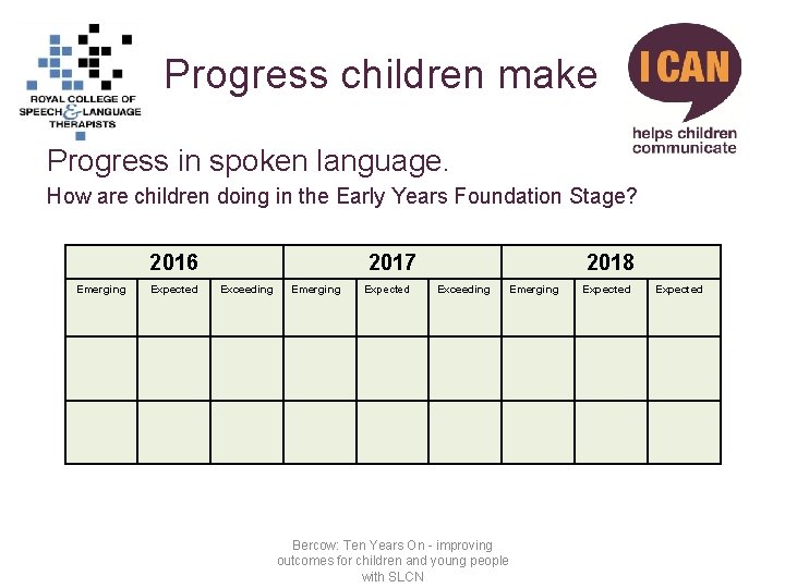 Progress children make Progress in spoken language. How are children doing in the Early