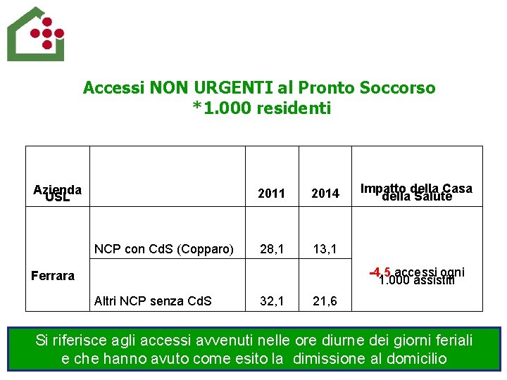 Accessi NON URGENTI al Pronto Soccorso *1. 000 residenti Azienda USL NCP con Cd.