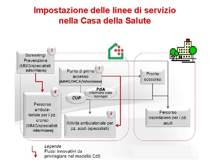 Impostazione delle linee di servizio nella Casa della Salute 