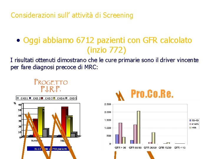 Considerazioni sull’ attività di Screening • Oggi abbiamo 6712 pazienti con GFR calcolato (inzio