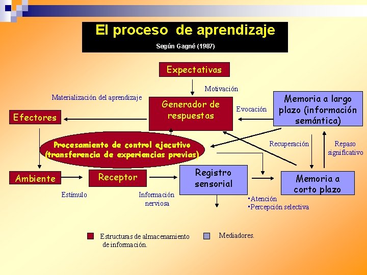 El proceso de aprendizaje Según Gagné (1987) Expectativas Motivación Materialización del aprendizaje Efectores Generador