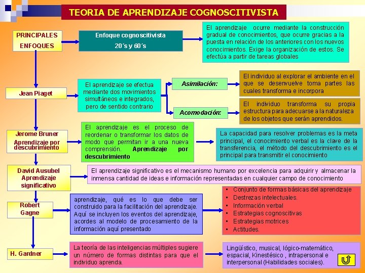 TEORIA DE APRENDIZAJE COGNOSCITIVISTA PRINCIPALES Enfoque cognoscitivista ENFOQUES 20´s y 60´s Jean Piaget Jerome