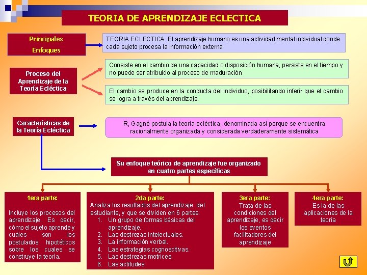 TEORIA DE APRENDIZAJE ECLECTICA Principales Enfoques Proceso del Aprendizaje de la Teoría Ecléctica Características