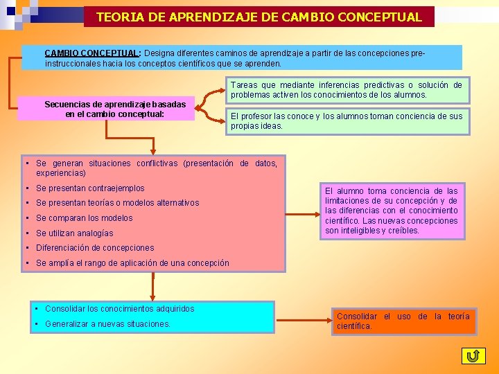TEORIA DE APRENDIZAJE DE CAMBIO CONCEPTUAL: Designa diferentes caminos de aprendizaje a partir de