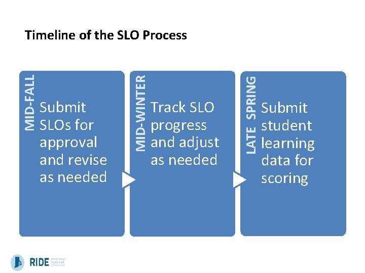 Track SLO progress and adjust as needed LATE SPRING Submit SLOs for approval and Track SLO progress and adjust as needed LATE SPRING Submit SLOs for approval and