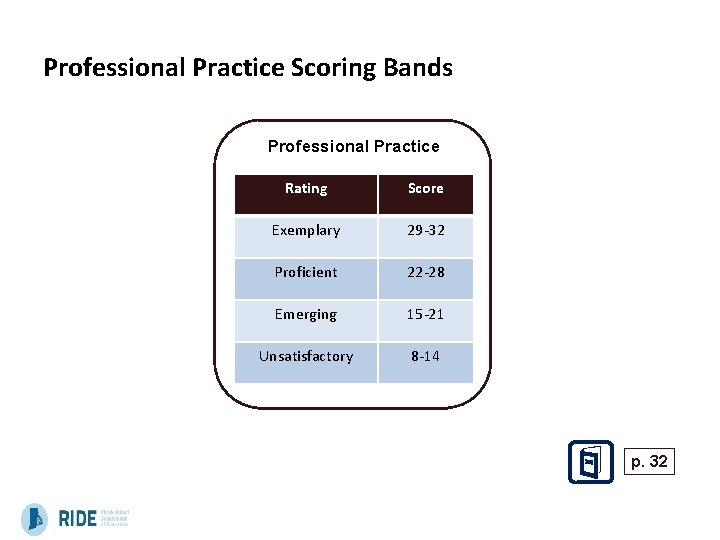 Professional Practice Scoring Bands Professional Practice Rating Score Exemplary 29 -32 Proficient 22 -28 Professional Practice Scoring Bands Professional Practice Rating Score Exemplary 29 -32 Proficient 22 -28