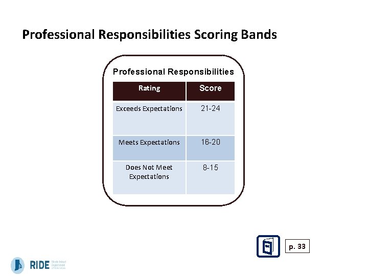 Professional Responsibilities Scoring Bands Professional Responsibilities Rating Score Exceeds Expectations 21 -24 Meets Expectations Professional Responsibilities Scoring Bands Professional Responsibilities Rating Score Exceeds Expectations 21 -24 Meets Expectations