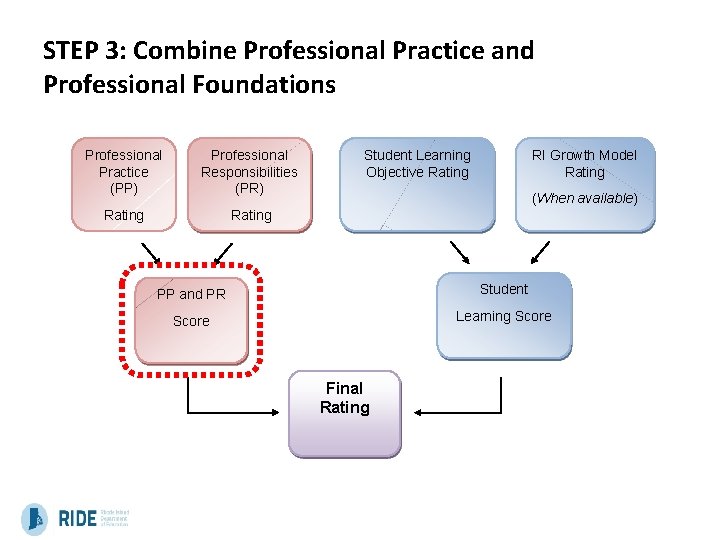 STEP 3: Combine Professional Practice and Professional Foundations Professional Practice (PP) Professional Responsibilities (PR) STEP 3: Combine Professional Practice and Professional Foundations Professional Practice (PP) Professional Responsibilities (PR)