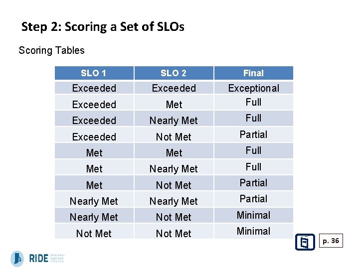 Step 2: Scoring a Set of SLOs Scoring Tables SLO 1 SLO 2 Final Step 2: Scoring a Set of SLOs Scoring Tables SLO 1 SLO 2 Final