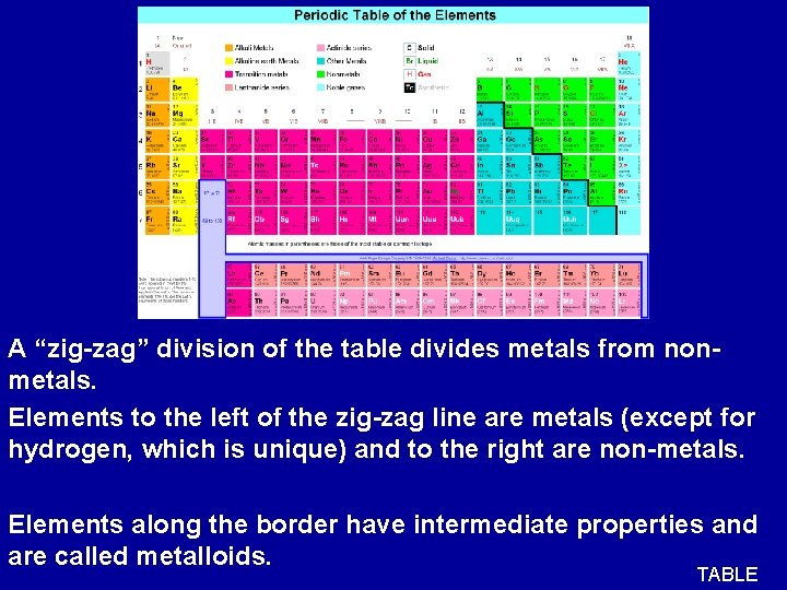 A “zig-zag” division of the table divides metals from nonmetals. Elements to the left