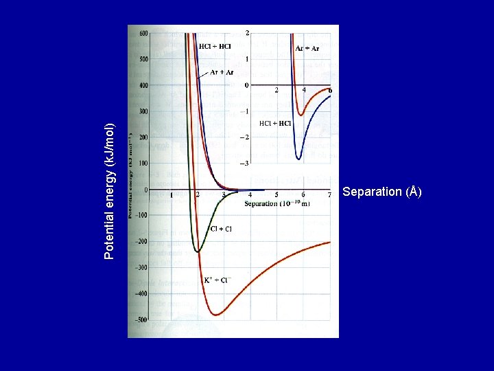 Potential energy (k. J/mol) Separation (Å) 