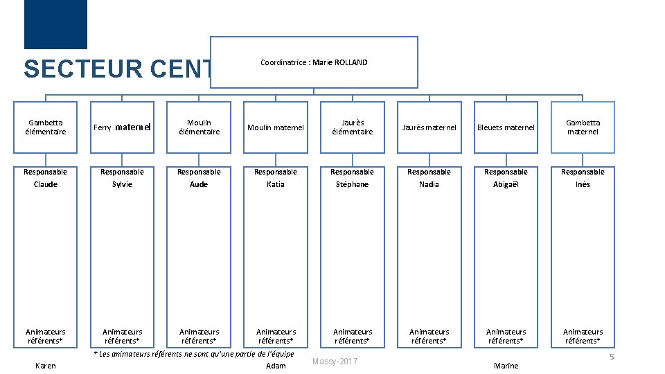 SECTEUR CENTRE Coordinatrice : Marie ROLLAND Gambetta élémentaire Ferry maternel Moulin élémentaire Moulin maternel