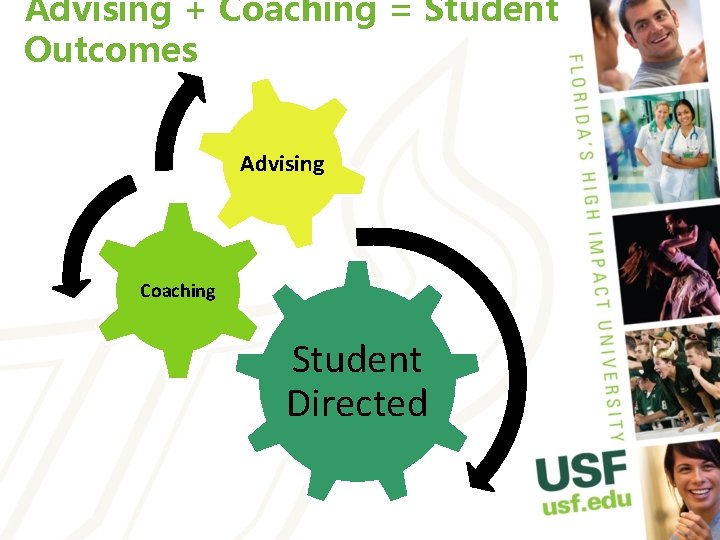 Advising + Coaching = Student Outcomes Advising Coaching Student Directed 