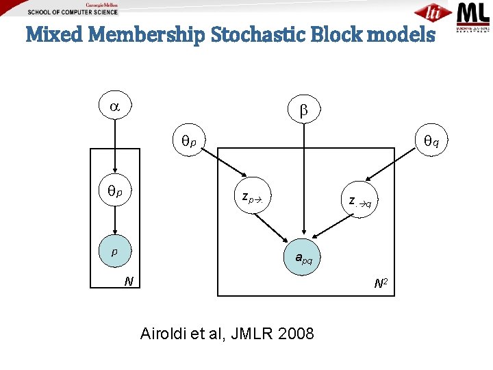 Mixed Membership Stochastic Block models p p q zp. p z. q apq N