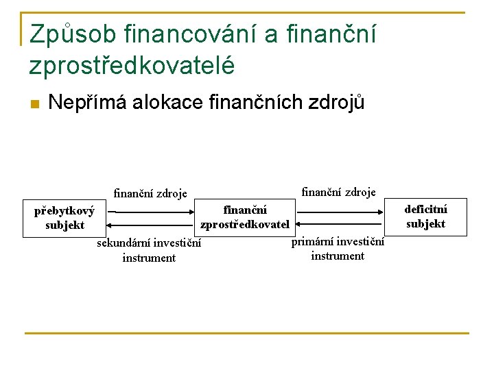 Způsob financování a finanční zprostředkovatelé n Nepřímá alokace finančních zdrojů finanční zdroje finanční přebytkový