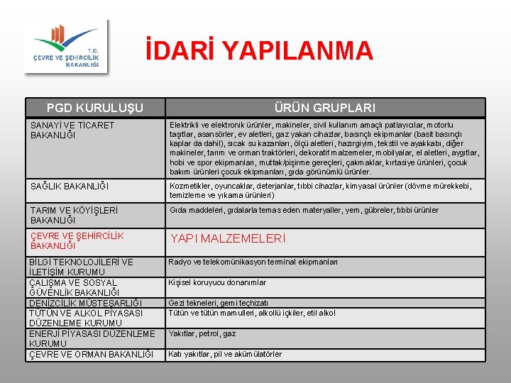 İDARİ YAPILANMA PGD KURULUŞU ÜRÜN GRUPLARI SANAYİ VE TİCARET BAKANLIĞI Elektrikli ve elektronik ürünler,