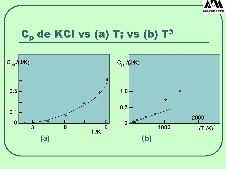 Cp de KCl vs (a) T; vs (b) T 3 Cpm/(J/K) 0. 3 1.