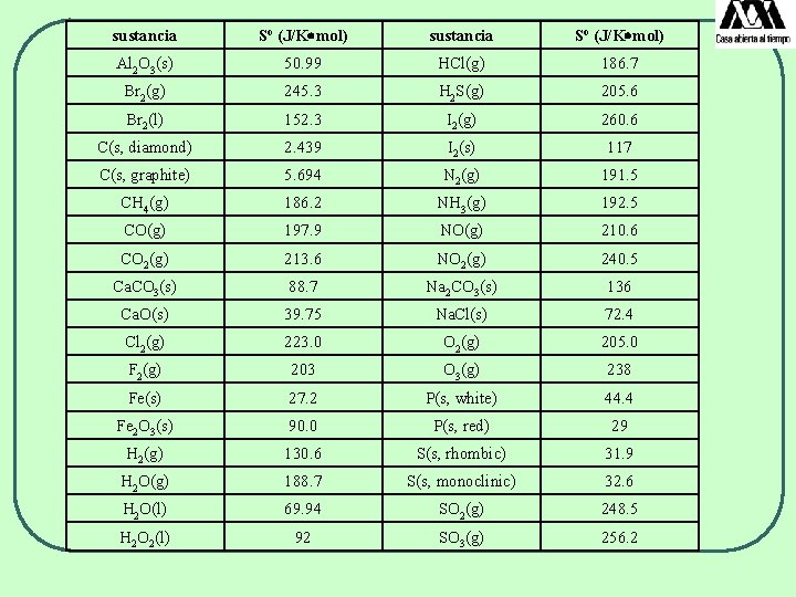 sustancia So (J/K mol) Al 2 O 3(s) 50. 99 HCl(g) 186. 7 Br