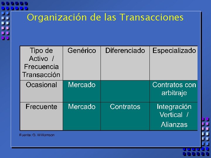 Organización de las Transacciones 