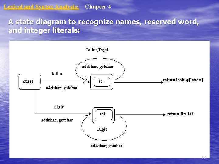 Lexical and Syntax Analysis: Chapter 4 A state diagram to recognize names, reserved word,