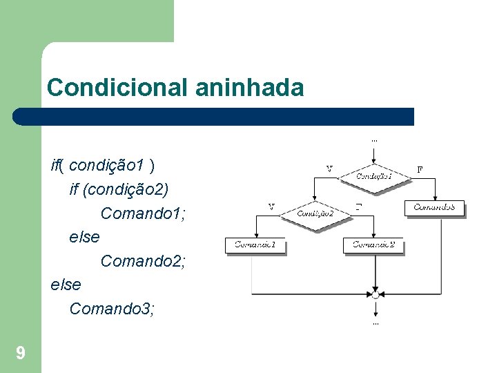 Condicional aninhada if( condição 1 ) if (condição 2) Comando 1; else Comando 2;