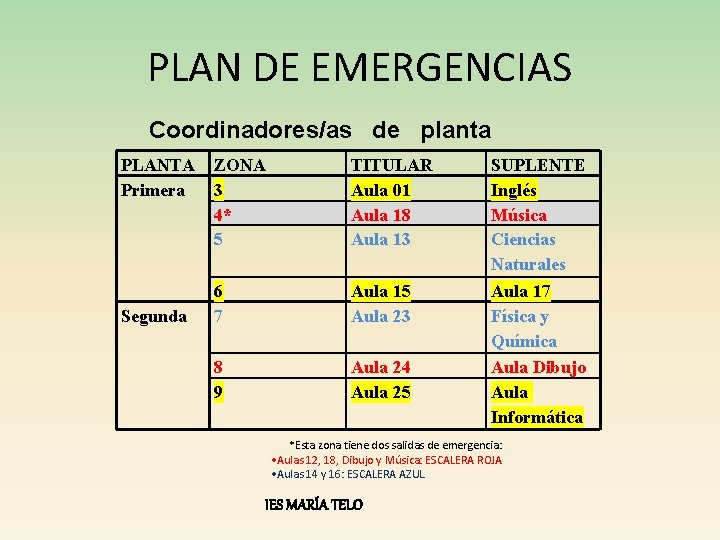 PLAN DE EMERGENCIAS Coordinadores/as de planta PLANTA Primera Segunda ZONA 3 4* 5 TITULAR