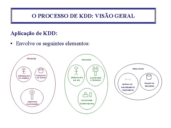 O PROCESSO DE KDD: VISÃO GERAL Aplicação de KDD: • Envolve os seguintes elementos: