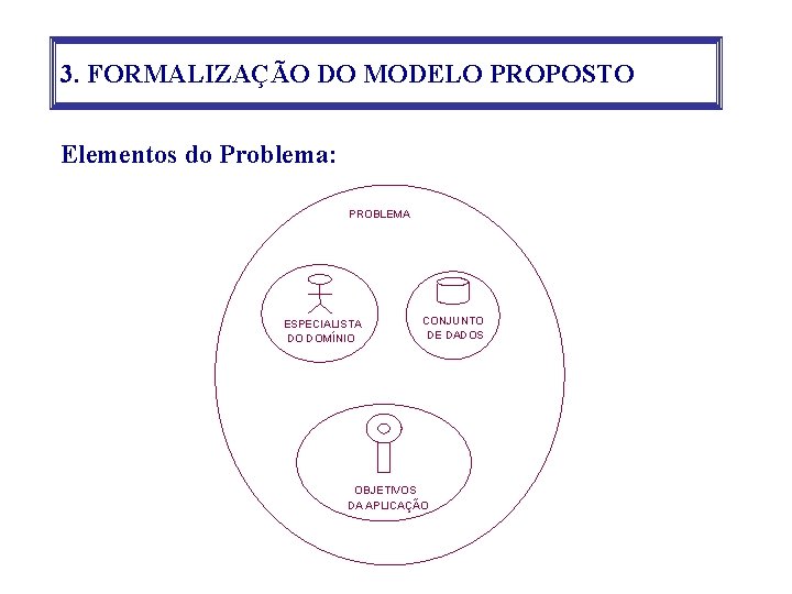 3. FORMALIZAÇÃO DO MODELO PROPOSTO Elementos do Problema: PROBLEMA ESPECIALISTA DO DOMÍNIO CONJUNTO DE