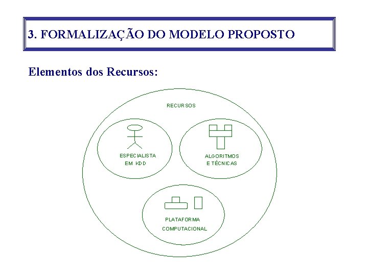 3. FORMALIZAÇÃO DO MODELO PROPOSTO Elementos dos Recursos: RECURSOS ESPECIALISTA EM KDD ALGORITMOS E