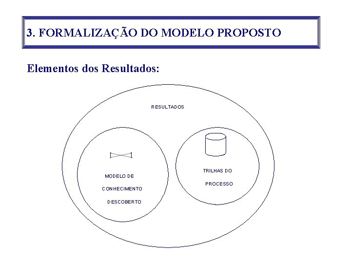 3. FORMALIZAÇÃO DO MODELO PROPOSTO Elementos dos Resultados: RESULTADOS MODELO DE CONHECIMENTO DESCOBERTO TRILHAS