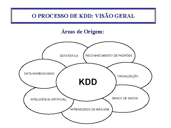 O PROCESSO DE KDD: VISÃO GERAL Áreas de Origem: ESTATÍSTICA RECONHECIMENTO DE PADRÕES DATA
