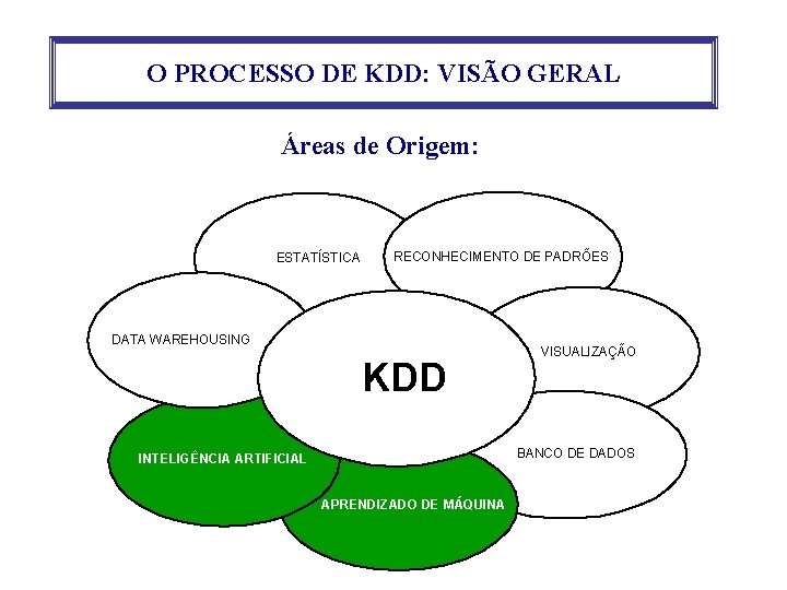 O PROCESSO DE KDD: VISÃO GERAL Áreas de Origem: ESTATÍSTICA RECONHECIMENTO DE PADRÕES DATA