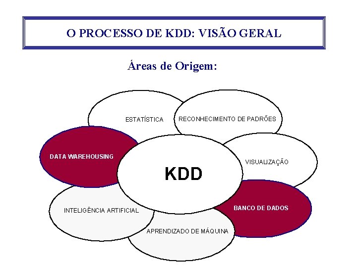 O PROCESSO DE KDD: VISÃO GERAL Áreas de Origem: ESTATÍSTICA RECONHECIMENTO DE PADRÕES DATA