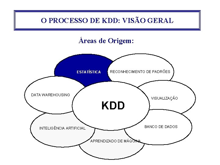 O PROCESSO DE KDD: VISÃO GERAL Áreas de Origem: ESTATÍSTICA RECONHECIMENTO DE PADRÕES DATA