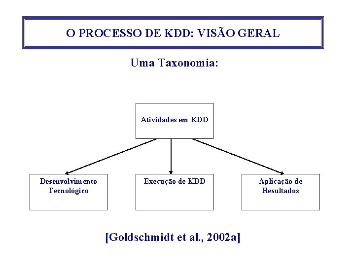 O PROCESSO DE KDD: VISÃO GERAL Uma Taxonomia: Atividades em KDD Desenvolvimento Tecnológico Execução