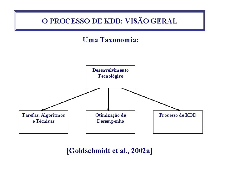 O PROCESSO DE KDD: VISÃO GERAL Uma Taxonomia: Desenvolvimento Tecnológico Tarefas, Algoritmos e Técnicas