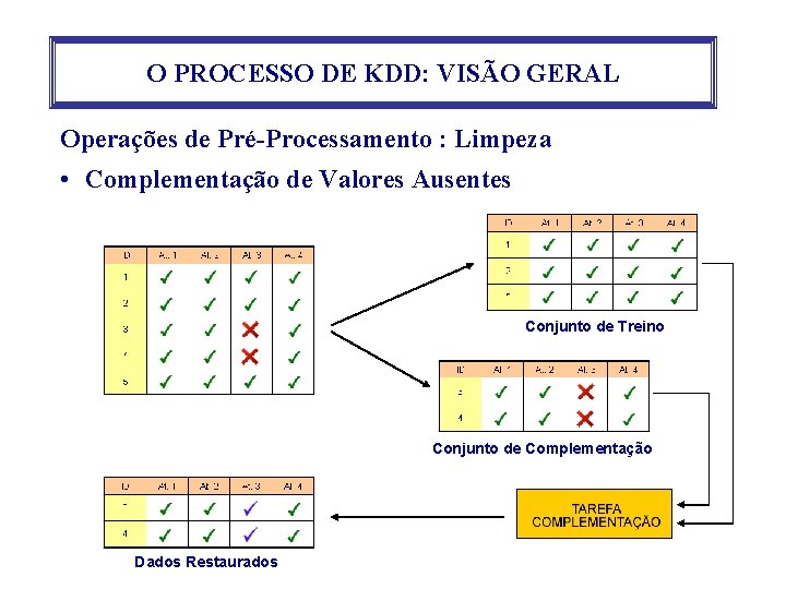 O PROCESSO DE KDD: VISÃO GERAL Operações de Pré-Processamento : Limpeza • Complementação de