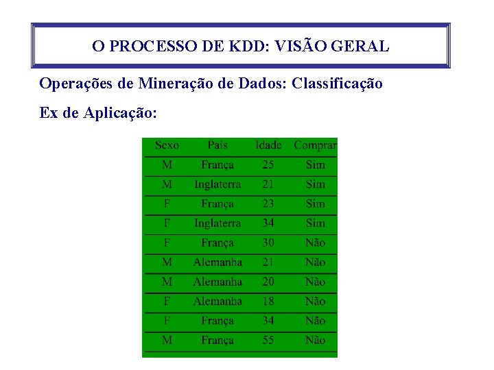 O PROCESSO DE KDD: VISÃO GERAL Operações de Mineração de Dados: Classificação Ex de
