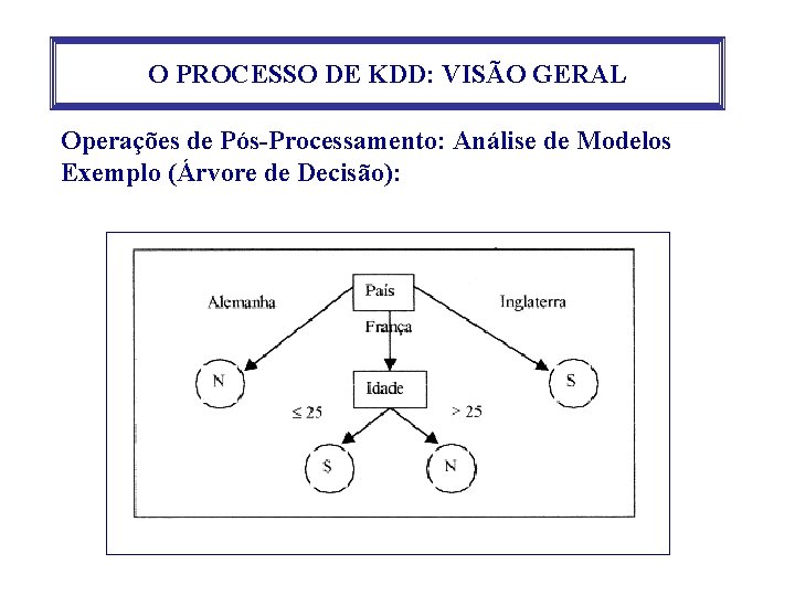 O PROCESSO DE KDD: VISÃO GERAL Operações de Pós-Processamento: Análise de Modelos Exemplo (Árvore