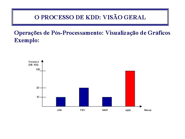 O PROCESSO DE KDD: VISÃO GERAL Operações de Pós-Processamento: Visualização de Gráficos Exemplo: Despesa