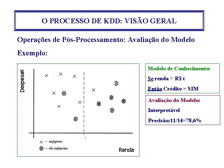 O PROCESSO DE KDD: VISÃO GERAL Operações de Pós-Processamento: Avaliação do Modelo Exemplo: Despesas