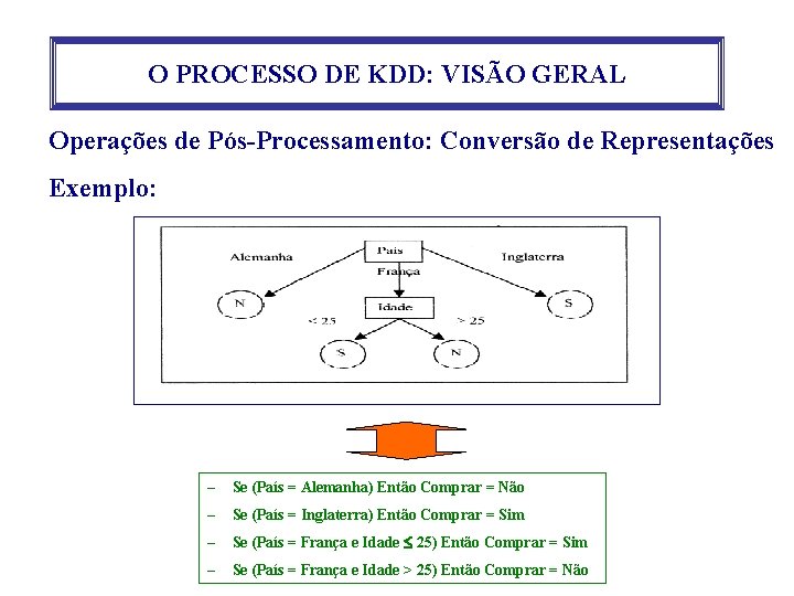 O PROCESSO DE KDD: VISÃO GERAL Operações de Pós-Processamento: Conversão de Representações Exemplo: –
