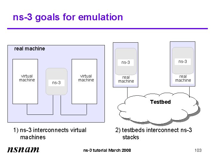 ns-3 goals for emulation real machine virtual machine ns-3 real machine Testbed 1) ns-3