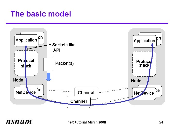 The basic model Application Protocol stack Application Sockets-like API Protocol stack Packet(s) Node Net.