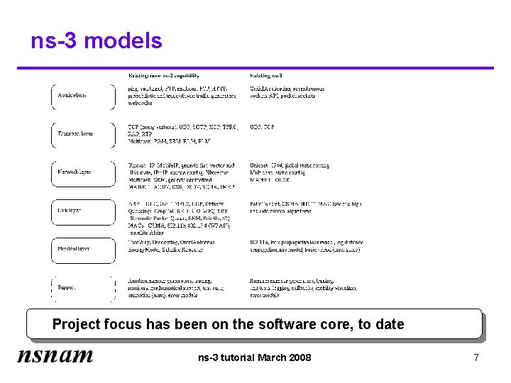 ns-3 models Project focus has been on the software core, to date ns-3 tutorial